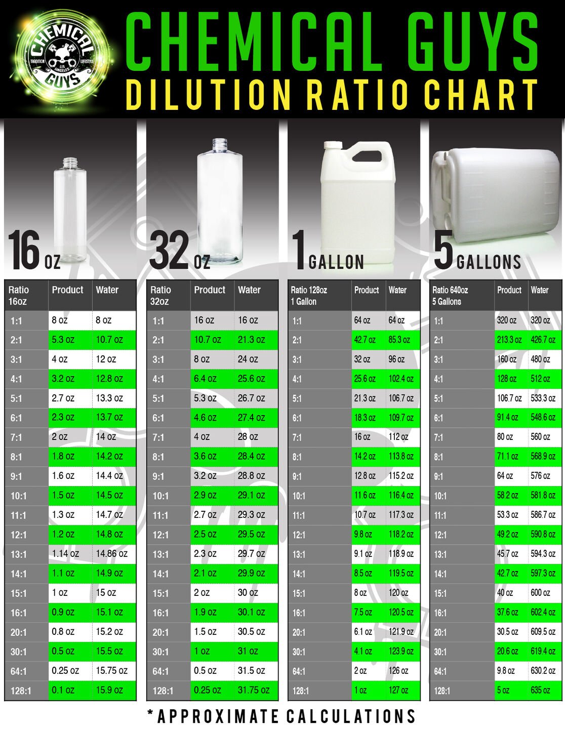 CHEMICAL GUYS DILUTION CHART - Lovecars