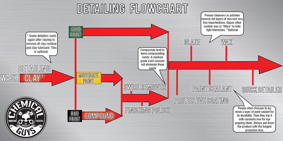 Detailing Flow Chart from Chemical Guys - Lovecars