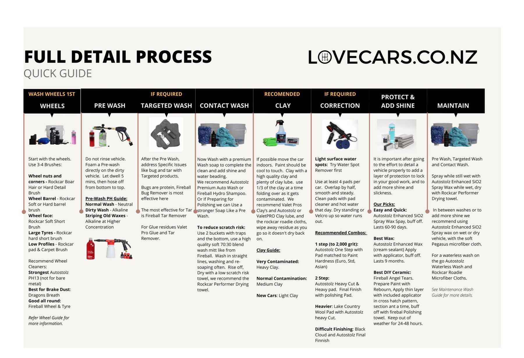 Full Detail Process - Quick Guide - The 7 steps to heaven in car detailing - Lovecars